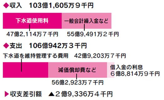 令和8度 下水道事業会計予算