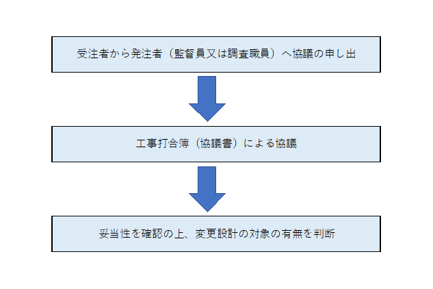 申し出から変更設計までの流れ