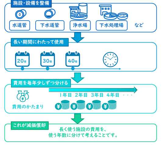 減価償却の基本イメージ