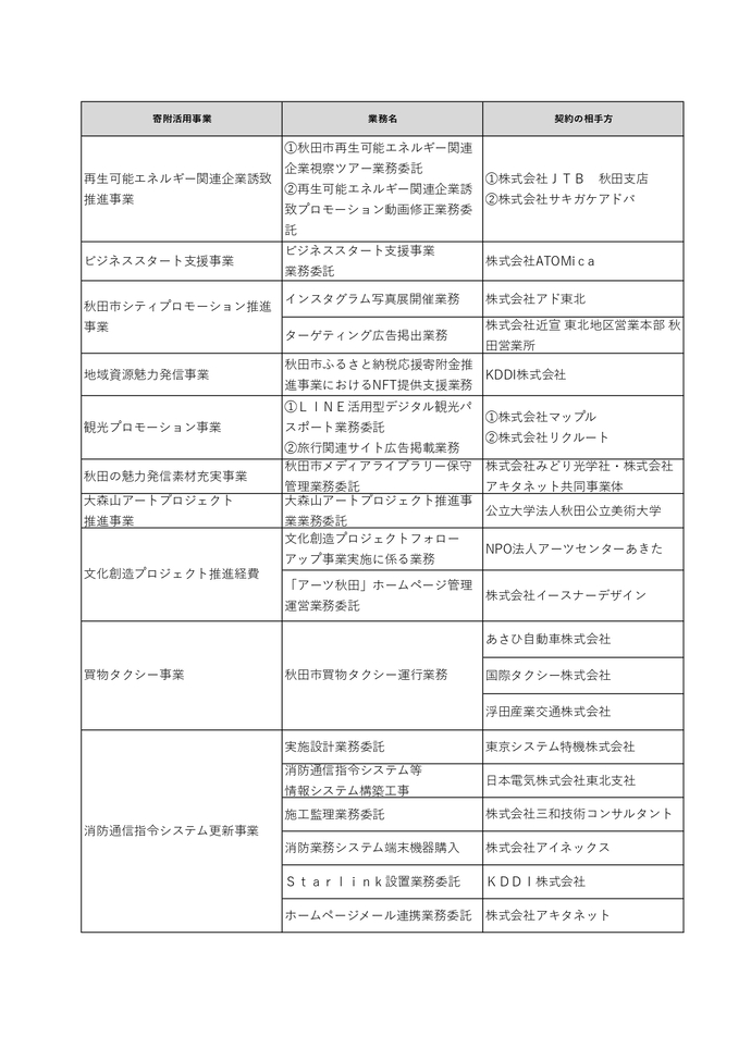 R7年度契約の相手方