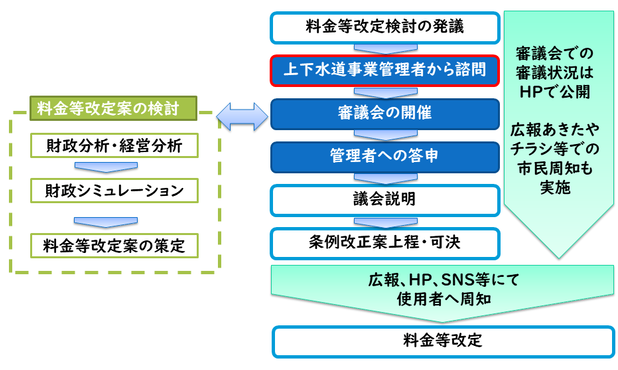 料金改定案の作成検討手順