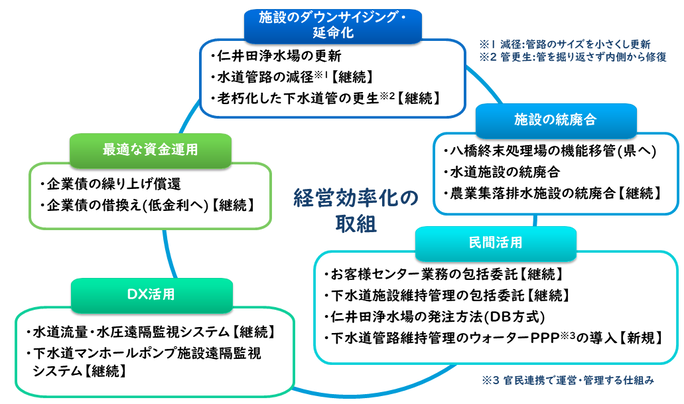 「経営効率化の取組」の図
