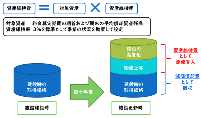 資産維持費とは