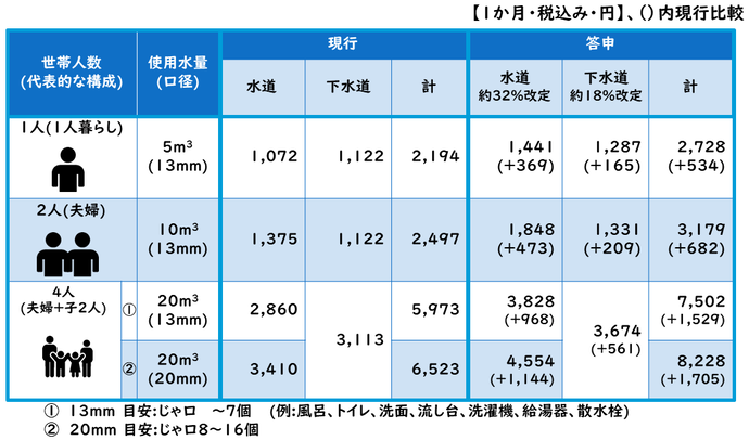 現行料金と答申の比較