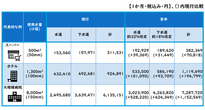 現行料金と答申の比較(大口)