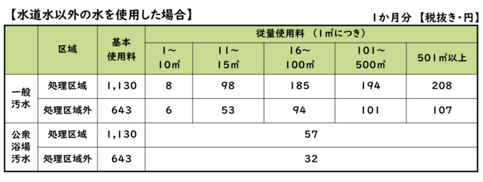 下水道使用料表(水道水以外使用)
