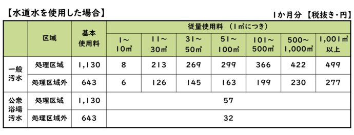 下水道使用料表(水道使用)