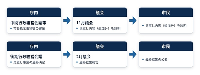今後の進め方